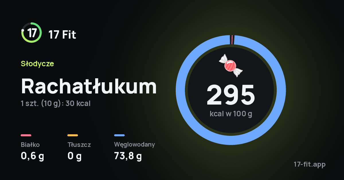 Rachatłukum: 295 kcal w 100 g, białko 0,6 g, tłuszcz 0 g, węglowodany 73,8 g.