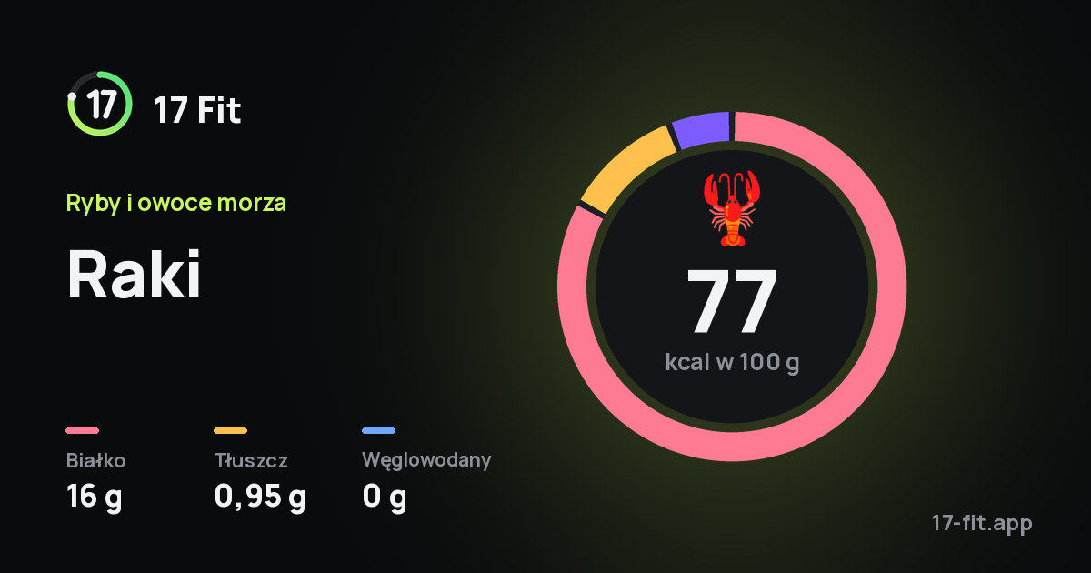 Raki: 77 kcal w 100 g, białko 16 g, tłuszcz 0,95 g, węglowodany 0 g.