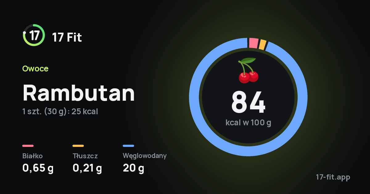 Rambutan: 84 kcal w 100 g, białko 0,65 g, tłuszcz 0,21 g, węglowodany 20 g.