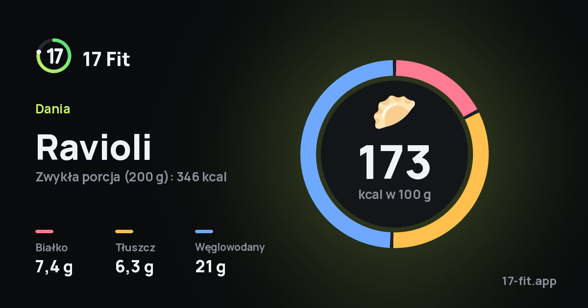 Ravioli: 173 kcal w 100 g, białko 7,4 g, tłuszcz 6,3 g, węglowodany 21 g.
