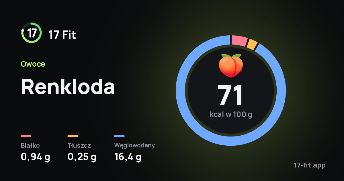 Renkloda: 71 kcal w 100 g, białko 0,94 g, tłuszcz 0,25 g, węglowodany 16,4 g.