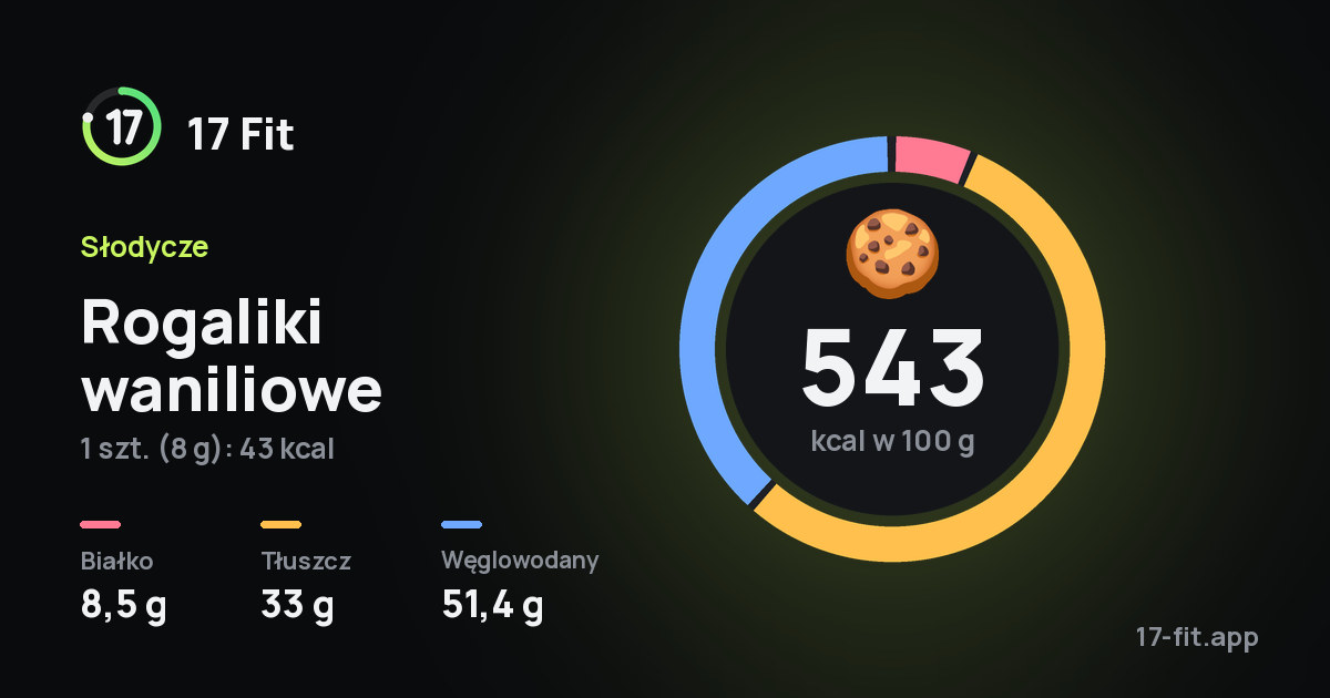 Rogaliki waniliowe: 543 kcal w 100 g, białko 8,5 g, tłuszcz 33 g, węglowodany 51,4 g.