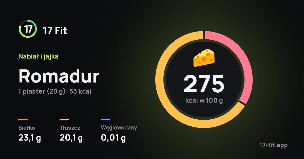 Romadur: 275 kcal w 100 g, białko 23,1 g, tłuszcz 20,1 g, węglowodany 0,01 g.