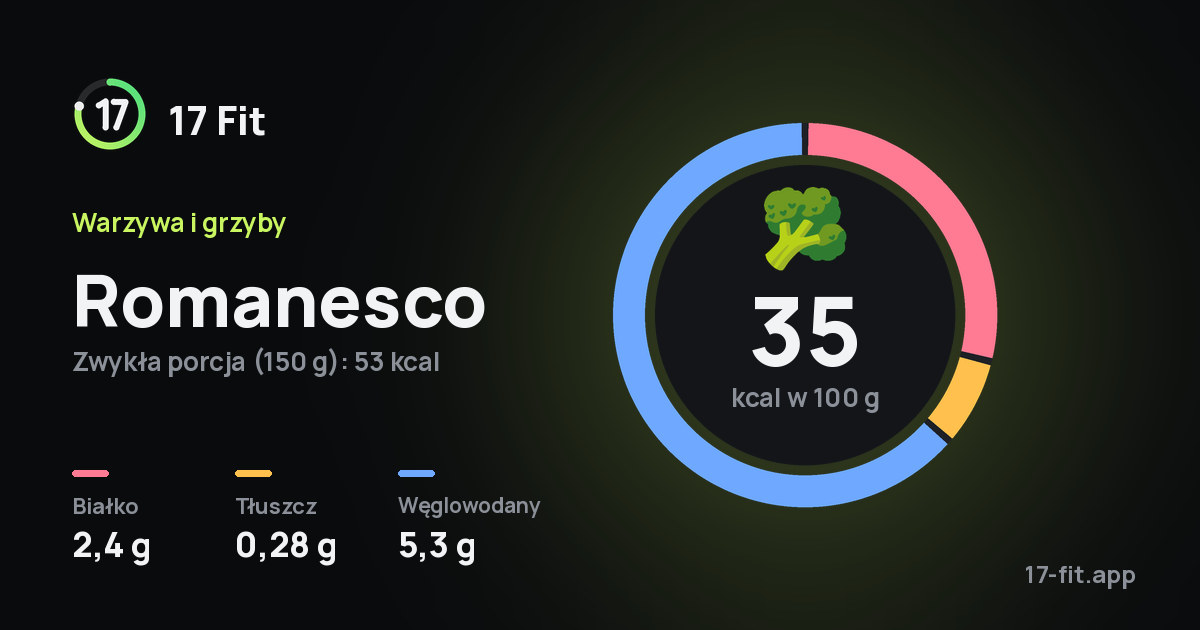 Romanesco: 35 kcal w 100 g, białko 2,4 g, tłuszcz 0,28 g, węglowodany 5,3 g.