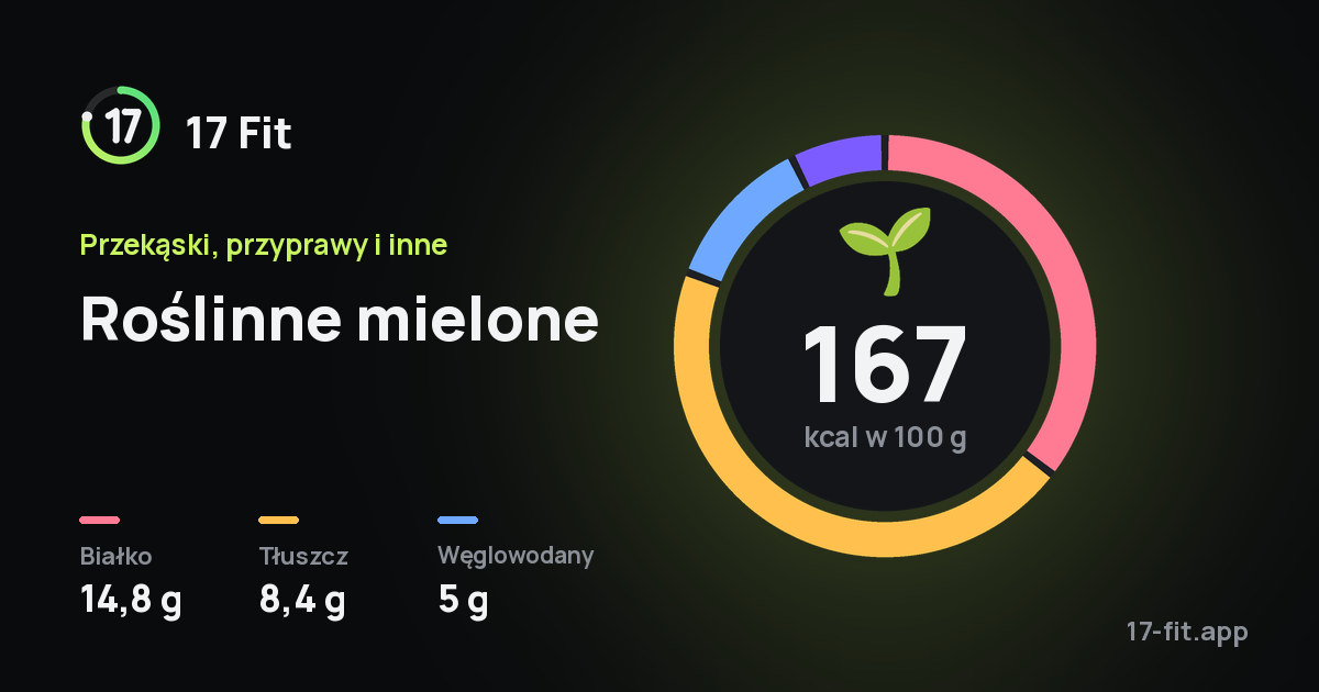 Roślinne mielone: 167 kcal w 100 g, białko 14,8 g, tłuszcz 8,4 g, węglowodany 5 g.