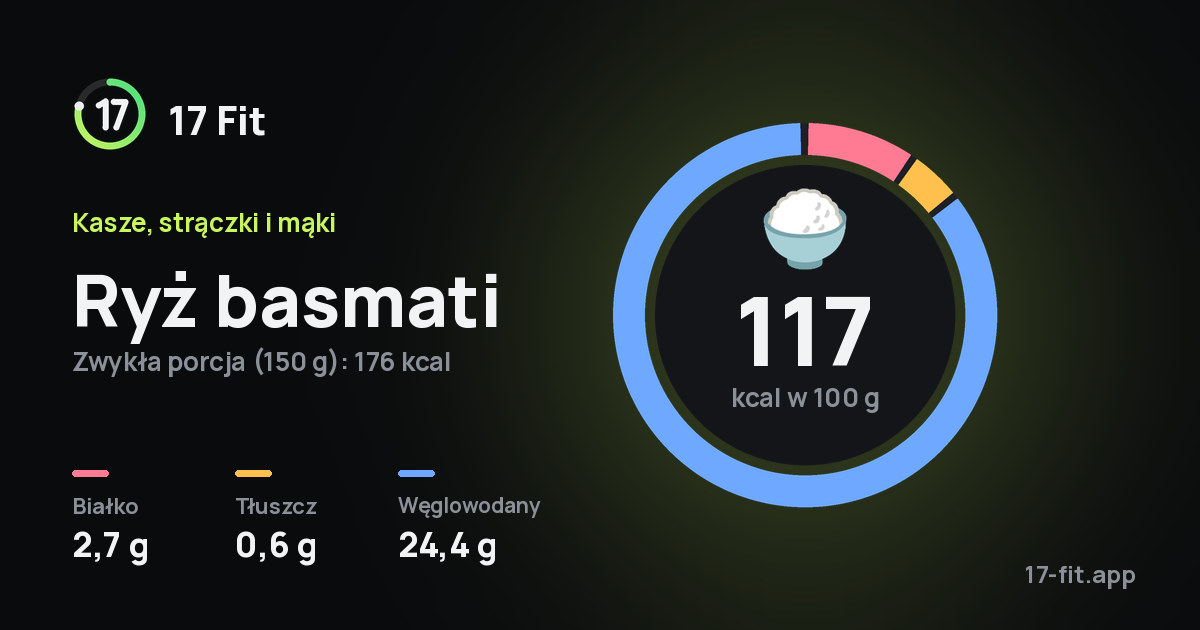 Ryż basmati: 117 kcal w 100 g, białko 2,7 g, tłuszcz 0,6 g, węglowodany 24,4 g.