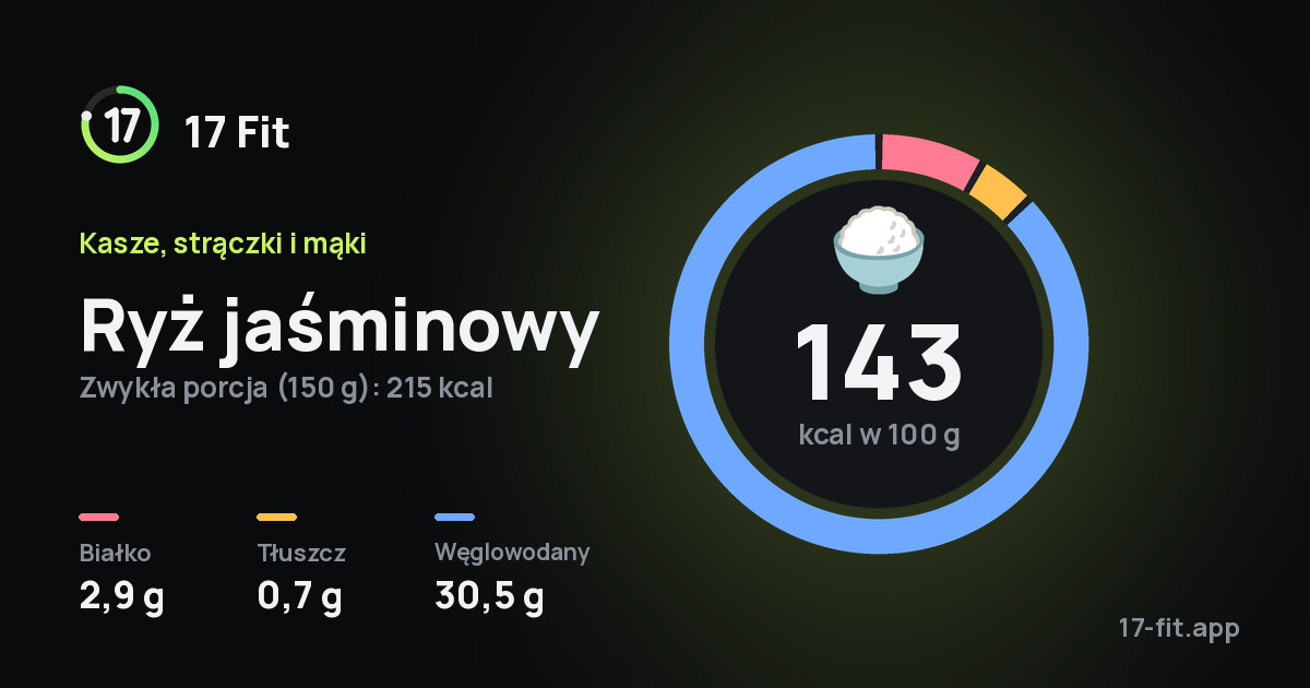 Ryż jaśminowy: 143 kcal w 100 g, białko 2,9 g, tłuszcz 0,7 g, węglowodany 30,5 g.