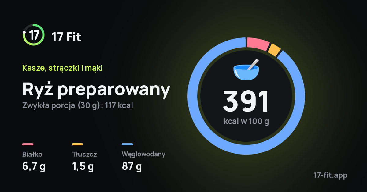 Ryż preparowany: 391 kcal w 100 g, białko 6,7 g, tłuszcz 1,5 g, węglowodany 87 g.