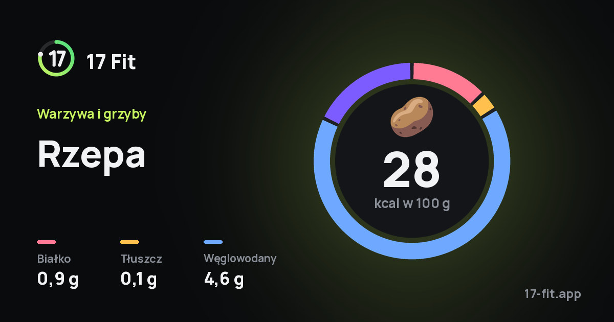 Rzepa: 28 kcal w 100 g, białko 0,9 g, tłuszcz 0,1 g, węglowodany 4,6 g.