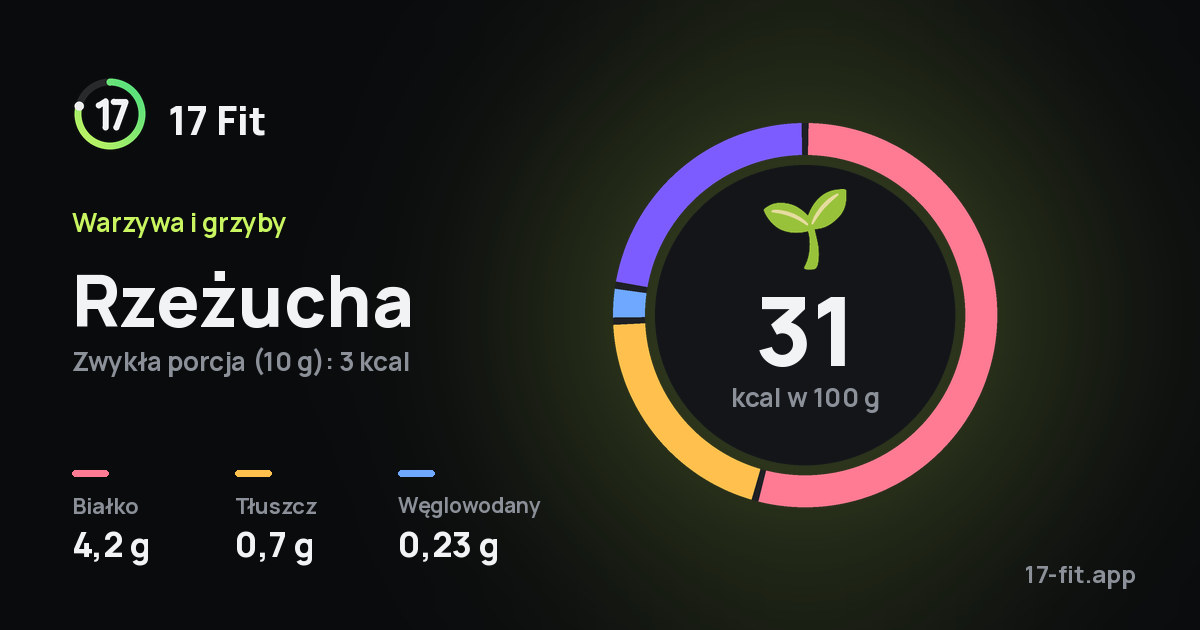 Rzeżucha: 31 kcal w 100 g, białko 4,2 g, tłuszcz 0,7 g, węglowodany 0,23 g.