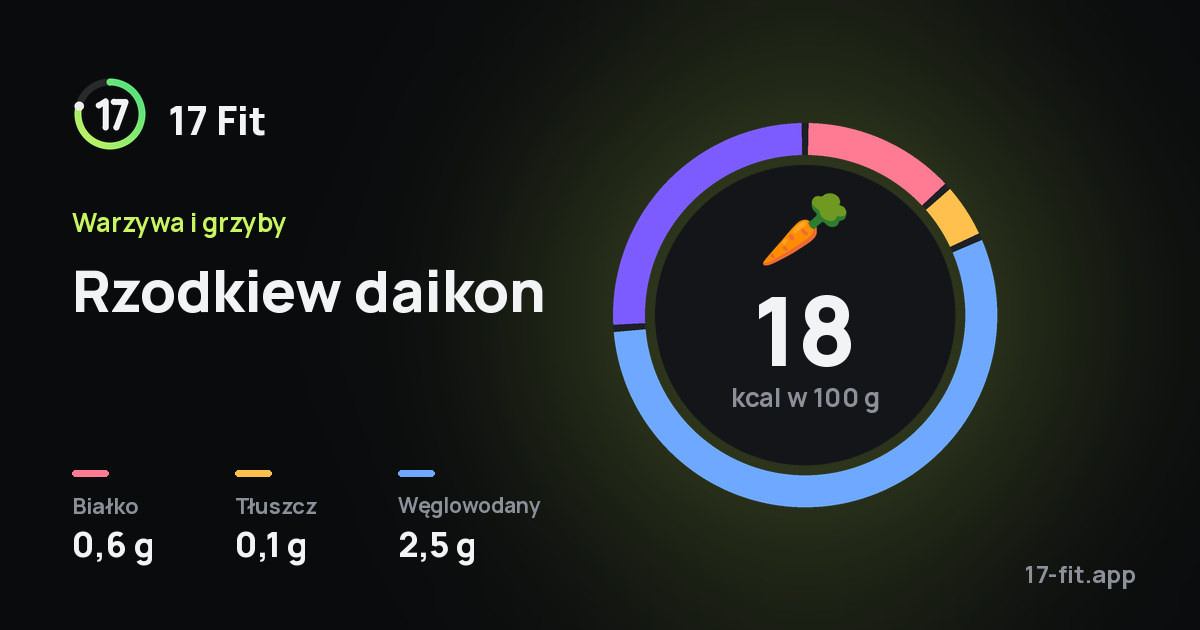 Rzodkiew daikon: 18 kcal w 100 g, białko 0,6 g, tłuszcz 0,1 g, węglowodany 2,5 g.