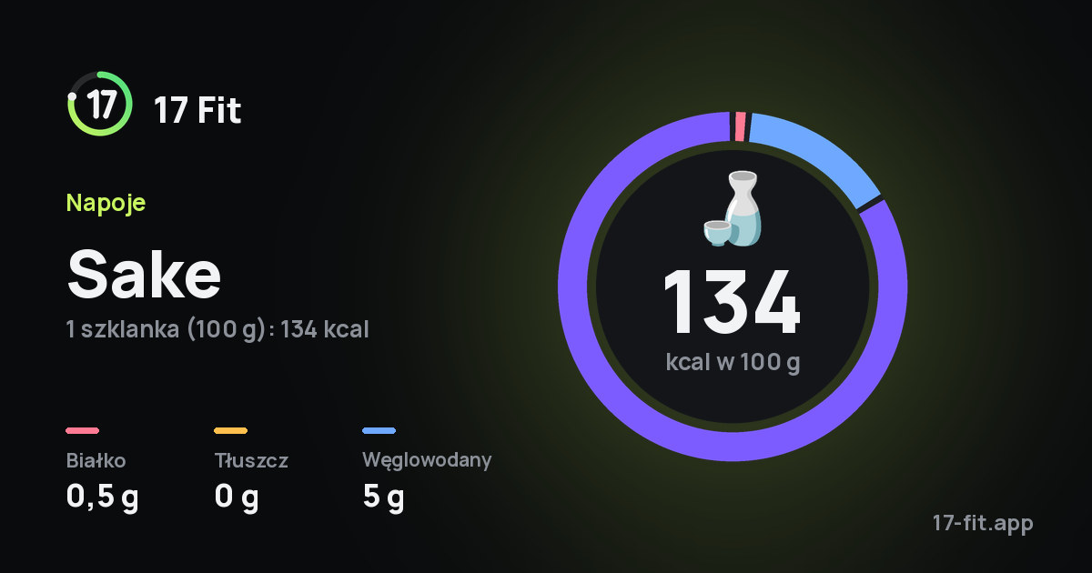 Sake: 134 kcal w 100 g, białko 0,5 g, tłuszcz 0 g, węglowodany 5 g.