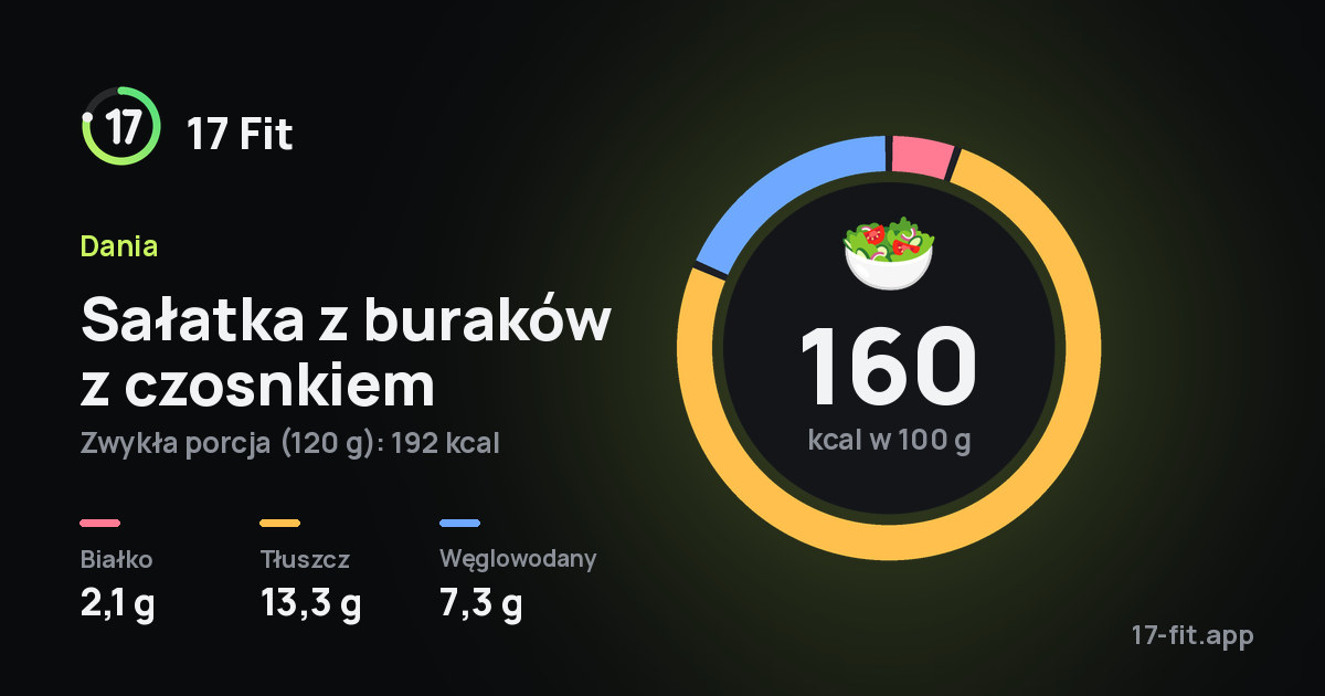 Sałatka z buraków z czosnkiem: 160 kcal w 100 g, białko 2,1 g, tłuszcz 13,3 g, węglowodany 7,3 g.