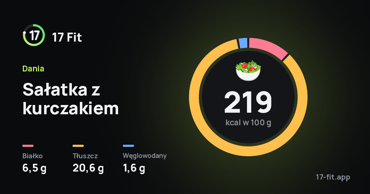 Sałatka z kurczakiem: 219 kcal w 100 g, białko 6,5 g, tłuszcz 20,6 g, węglowodany 1,6 g.
