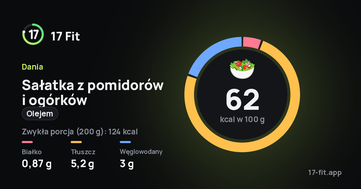 Sałatka z pomidorów i ogórków (olejem): 62 kcal w 100 g, białko 0,87 g, tłuszcz 5,2 g, węglowodany 3 g.