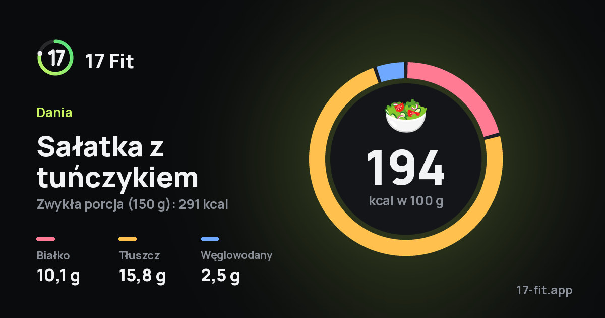 Sałatka z tuńczykiem: 194 kcal w 100 g, białko 10,1 g, tłuszcz 15,8 g, węglowodany 2,5 g.