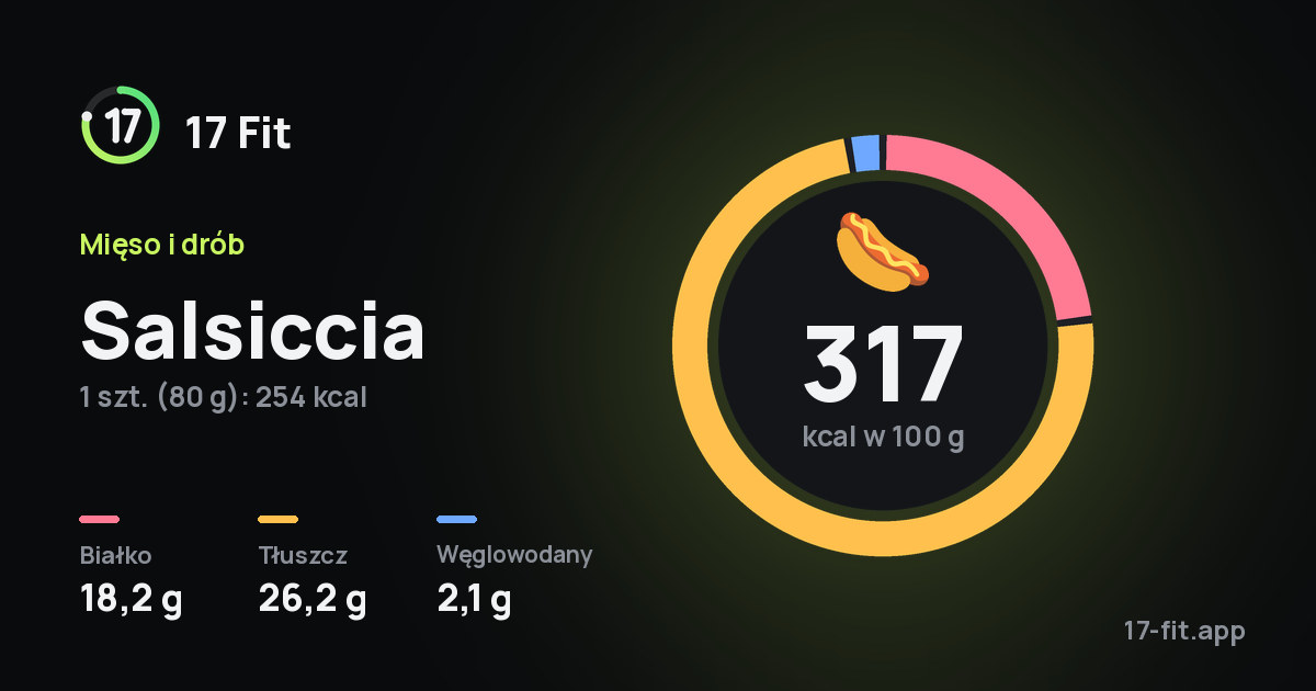 Salsiccia: 317 kcal w 100 g, białko 18,2 g, tłuszcz 26,2 g, węglowodany 2,1 g.