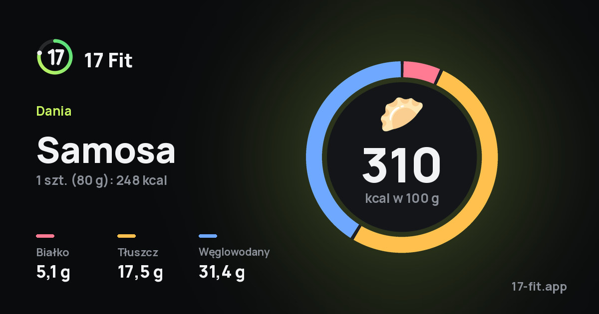 Samosa: 310 kcal w 100 g, białko 5,1 g, tłuszcz 17,5 g, węglowodany 31,4 g.