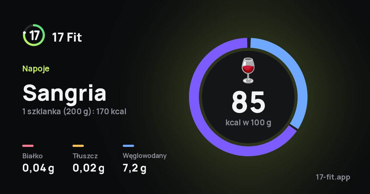Sangria: 85 kcal w 100 g, białko 0,04 g, tłuszcz 0,02 g, węglowodany 7,2 g.