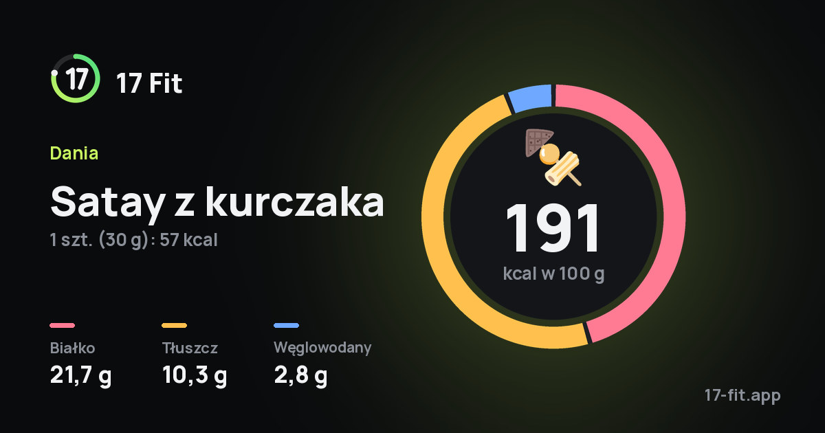 Satay z kurczaka: 191 kcal w 100 g, białko 21,7 g, tłuszcz 10,3 g, węglowodany 2,8 g.