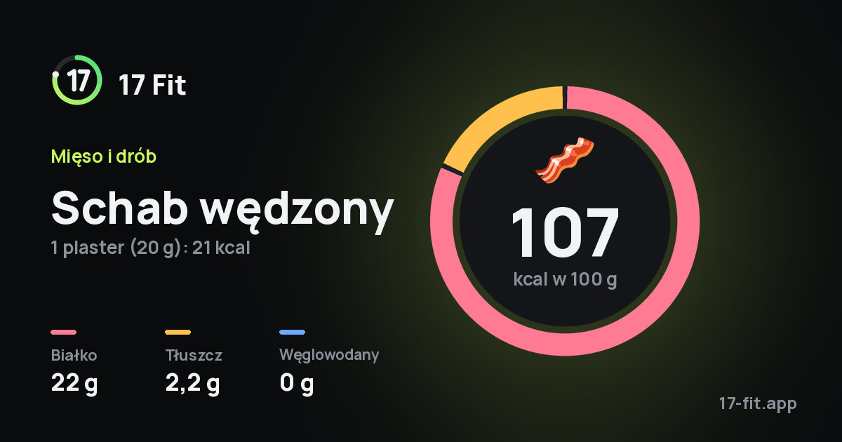 Schab wędzony: 107 kcal w 100 g, białko 22 g, tłuszcz 2,2 g, węglowodany 0 g.