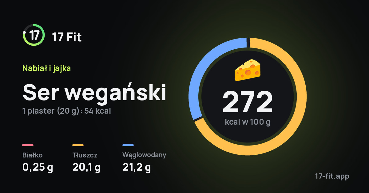 Ser wegański: 272 kcal w 100 g, białko 0,25 g, tłuszcz 20,1 g, węglowodany 21,2 g.