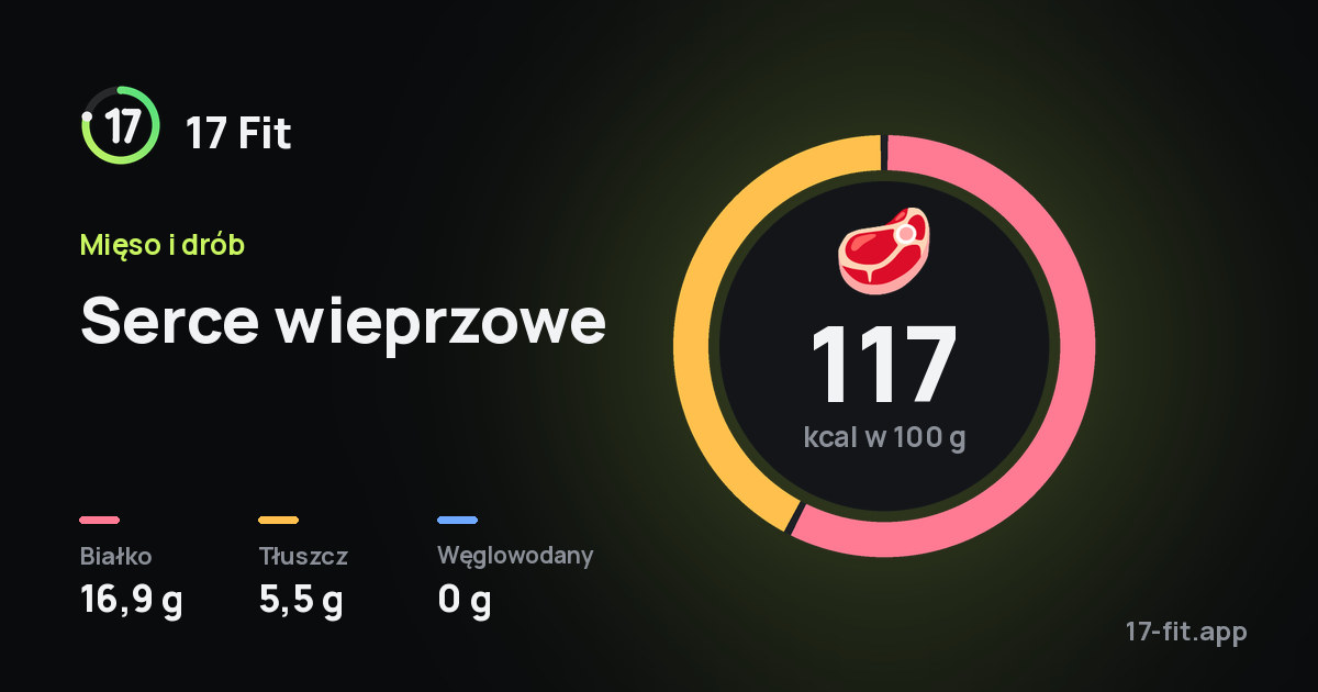 Serce wieprzowe: 117 kcal w 100 g, białko 16,9 g, tłuszcz 5,5 g, węglowodany 0 g.