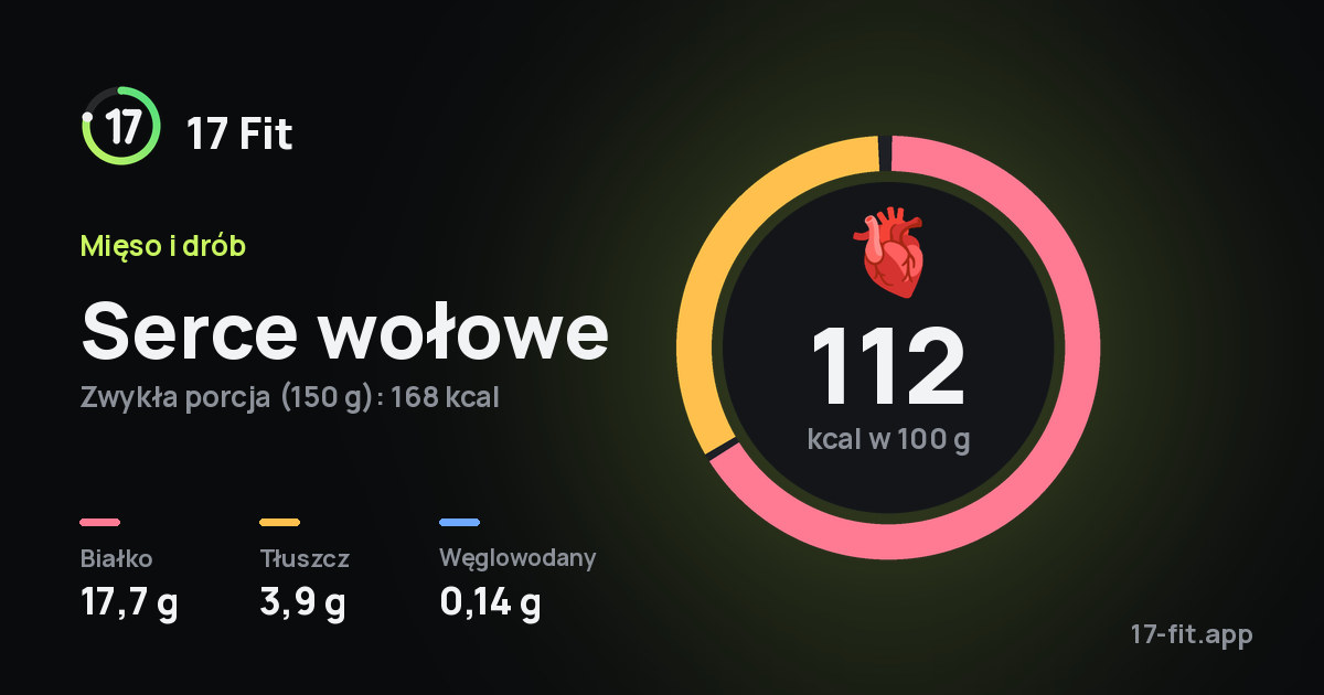 Serce wołowe: 112 kcal w 100 g, białko 17,7 g, tłuszcz 3,9 g, węglowodany 0,14 g.