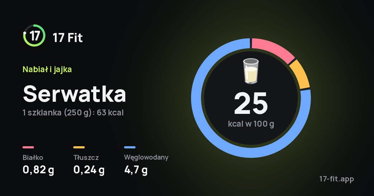 Serwatka: 25 kcal w 100 g, białko 0,82 g, tłuszcz 0,24 g, węglowodany 4,7 g.