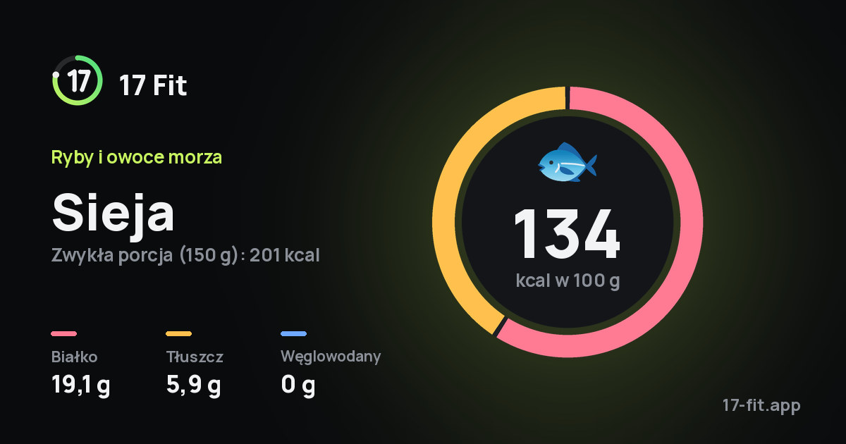 Sieja: 134 kcal w 100 g, białko 19,1 g, tłuszcz 5,9 g, węglowodany 0 g.