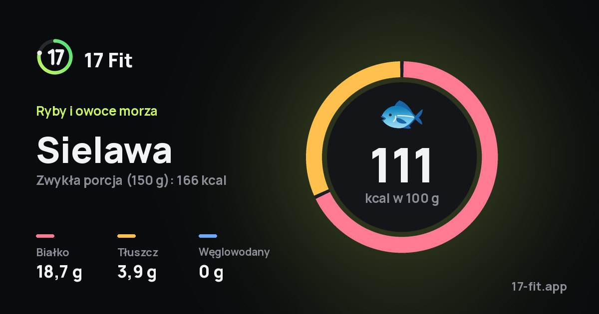 Sielawa: 111 kcal w 100 g, białko 18,7 g, tłuszcz 3,9 g, węglowodany 0 g.
