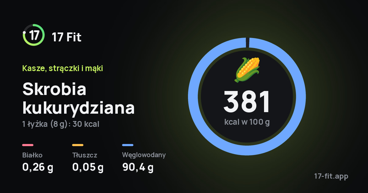 Skrobia kukurydziana: 381 kcal w 100 g, białko 0,26 g, tłuszcz 0,05 g, węglowodany 90,4 g.