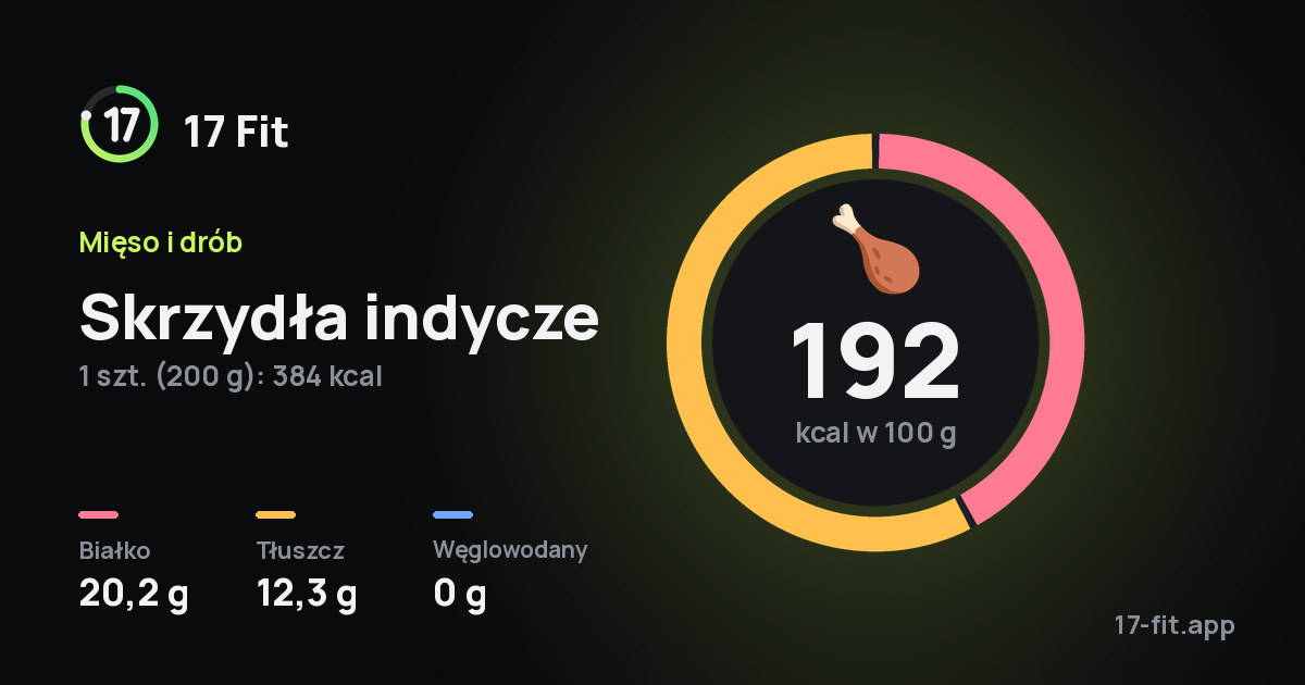 Skrzydła indycze: 192 kcal w 100 g, białko 20,2 g, tłuszcz 12,3 g, węglowodany 0 g.