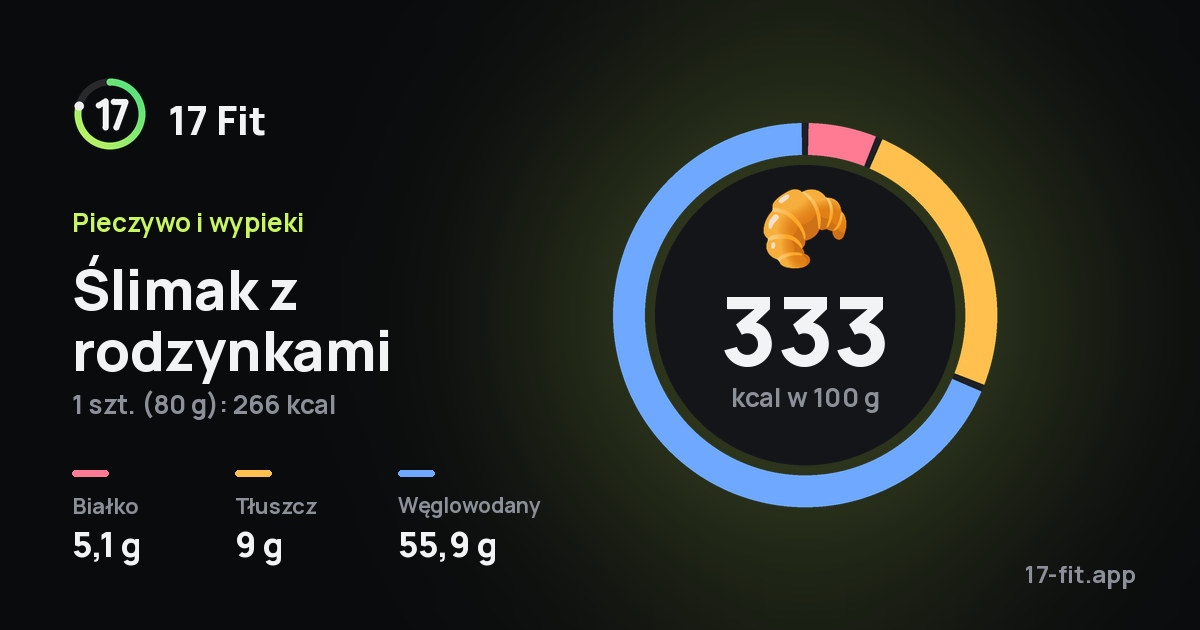 Ślimak z rodzynkami: 333 kcal w 100 g, białko 5,1 g, tłuszcz 9 g, węglowodany 55,9 g.