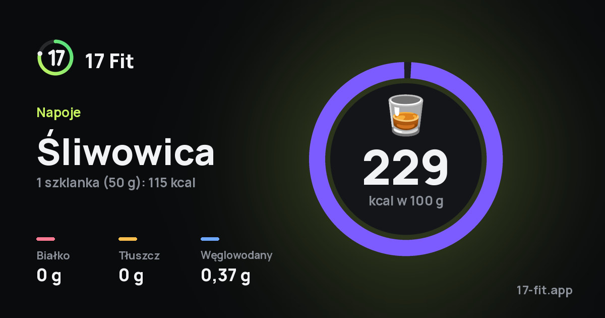 Śliwowica: 229 kcal w 100 g, białko 0 g, tłuszcz 0 g, węglowodany 0,37 g.