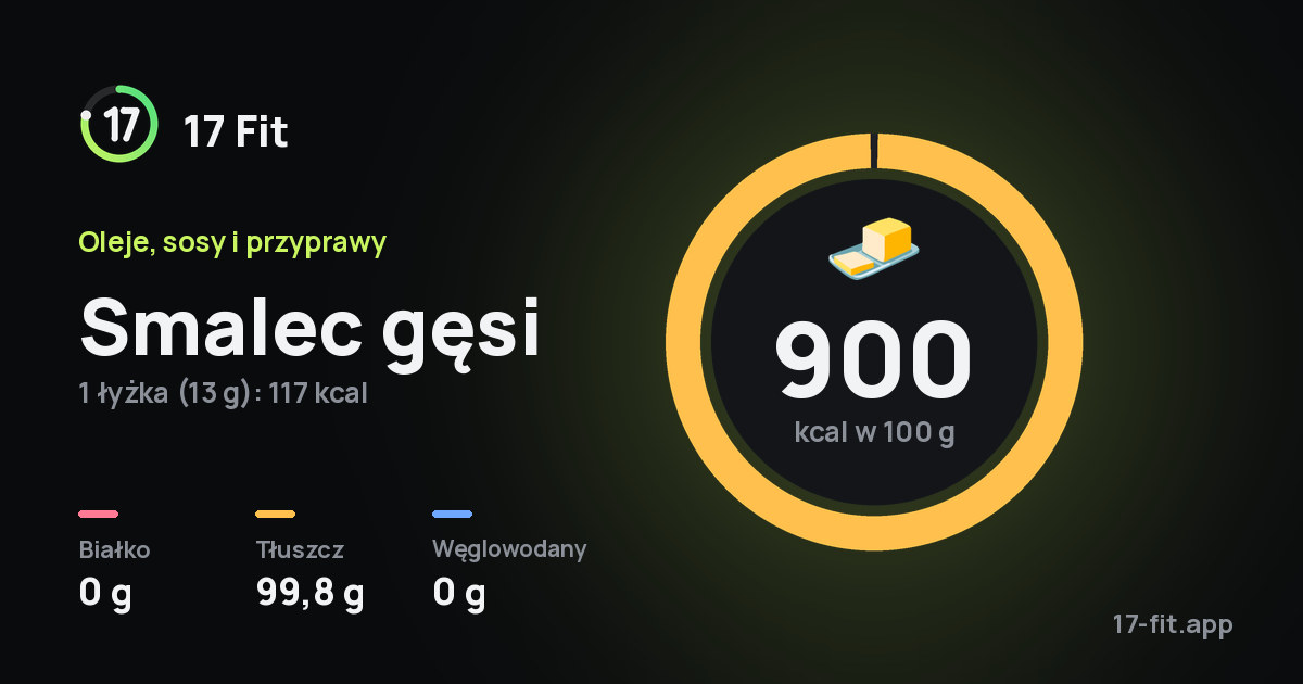 Smalec gęsi: 900 kcal w 100 g, białko 0 g, tłuszcz 99,8 g, węglowodany 0 g.