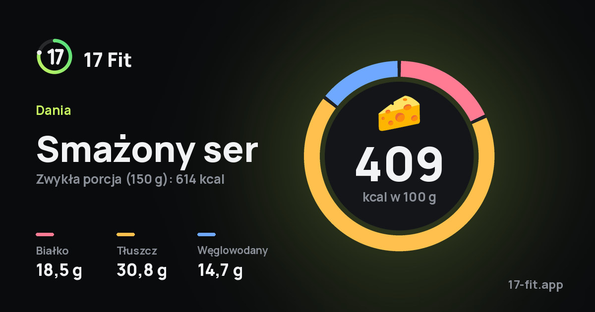 Smażony ser: 409 kcal w 100 g, białko 18,5 g, tłuszcz 30,8 g, węglowodany 14,7 g.