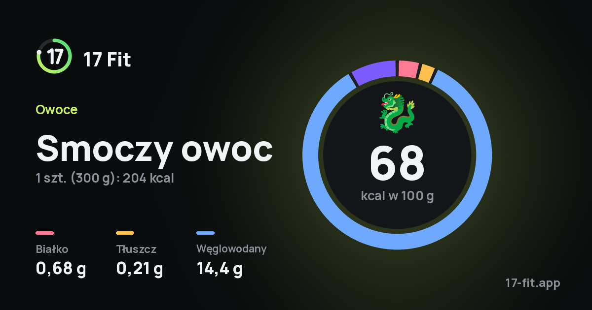Smoczy owoc: 68 kcal w 100 g, białko 0,68 g, tłuszcz 0,21 g, węglowodany 14,4 g.