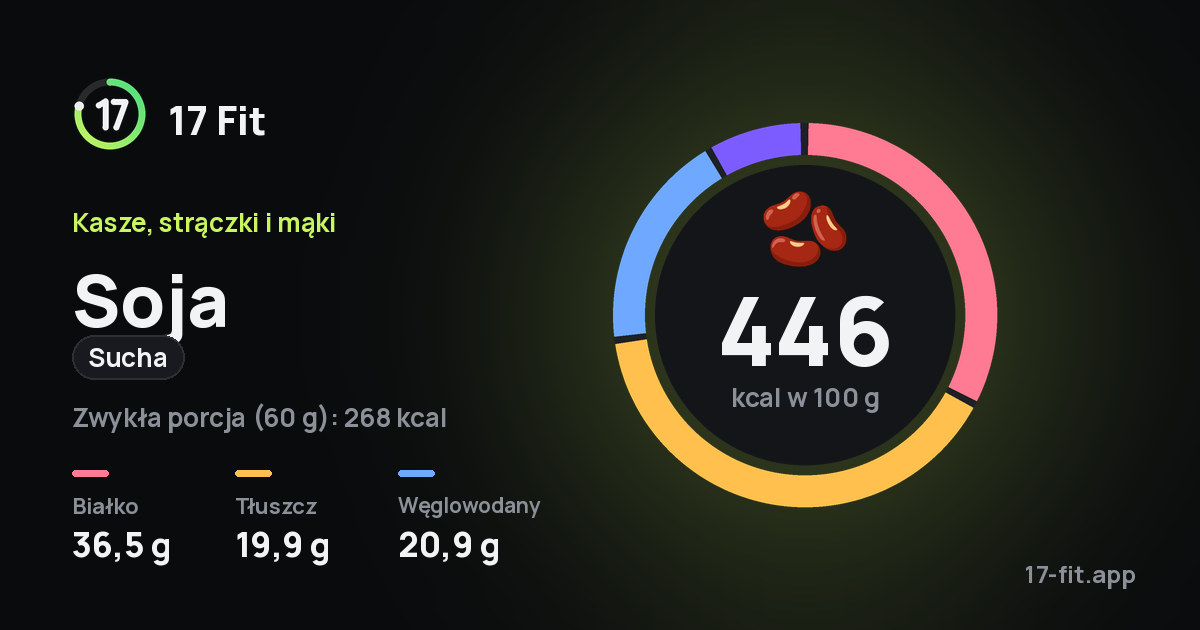 Soja (sucha): 446 kcal w 100 g, białko 36,5 g, tłuszcz 19,9 g, węglowodany 20,9 g.