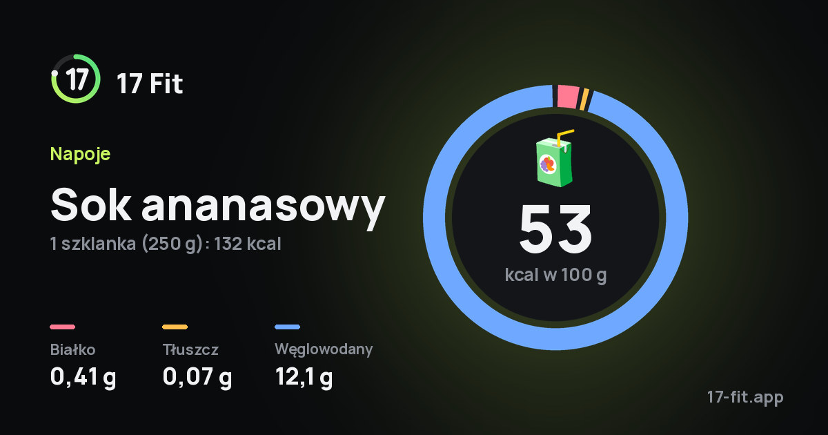 Sok ananasowy: 53 kcal w 100 g, białko 0,41 g, tłuszcz 0,07 g, węglowodany 12,1 g.