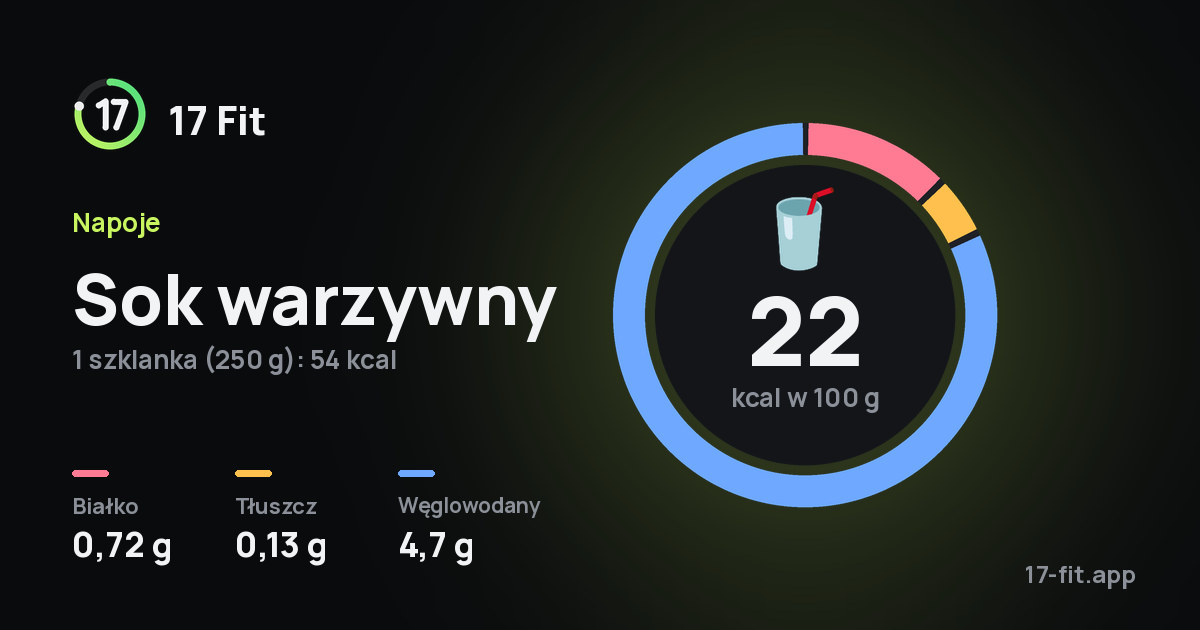 Sok warzywny: 22 kcal w 100 g, białko 0,72 g, tłuszcz 0,13 g, węglowodany 4,7 g.
