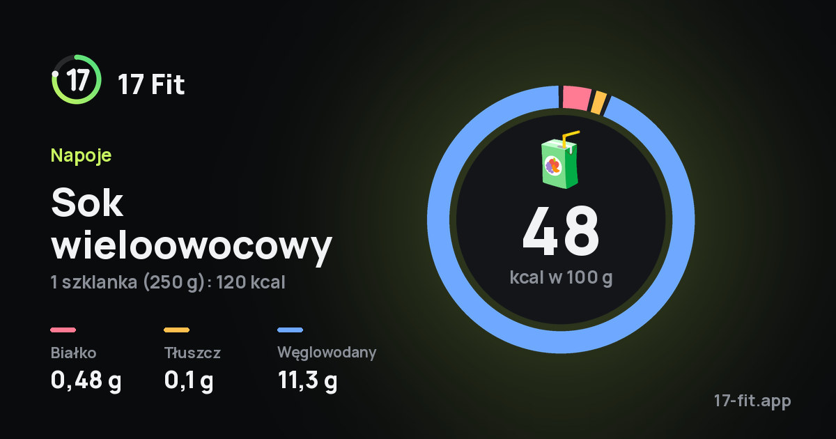 Sok wieloowocowy: 48 kcal w 100 g, białko 0,48 g, tłuszcz 0,1 g, węglowodany 11,3 g.