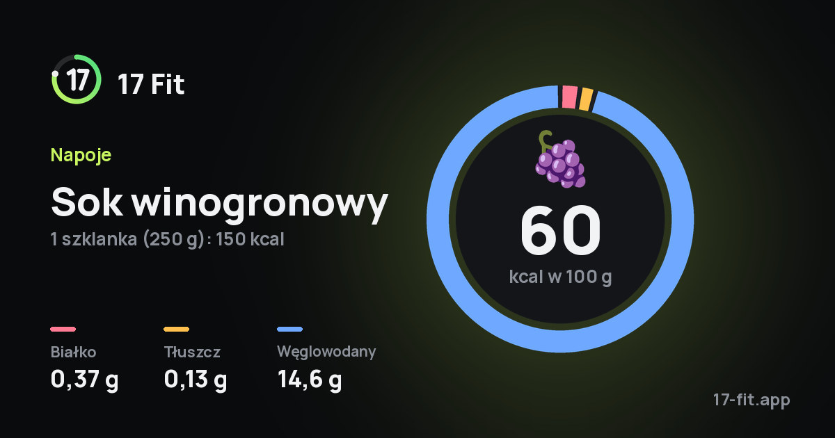 Sok winogronowy: 60 kcal w 100 g, białko 0,37 g, tłuszcz 0,13 g, węglowodany 14,6 g.