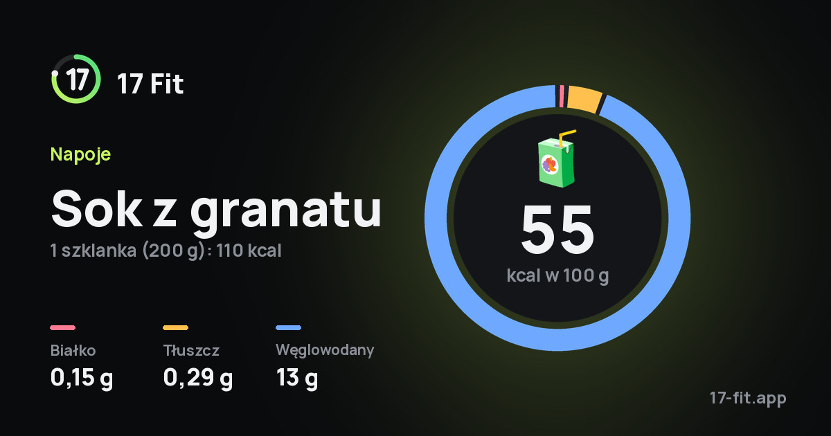 Sok z granatu: 55 kcal w 100 g, białko 0,15 g, tłuszcz 0,29 g, węglowodany 13 g.