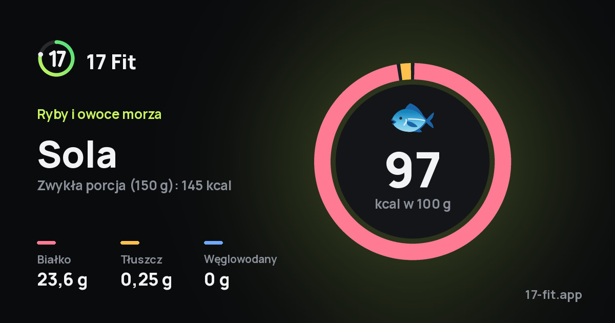Sola: 97 kcal w 100 g, białko 23,6 g, tłuszcz 0,25 g, węglowodany 0 g.