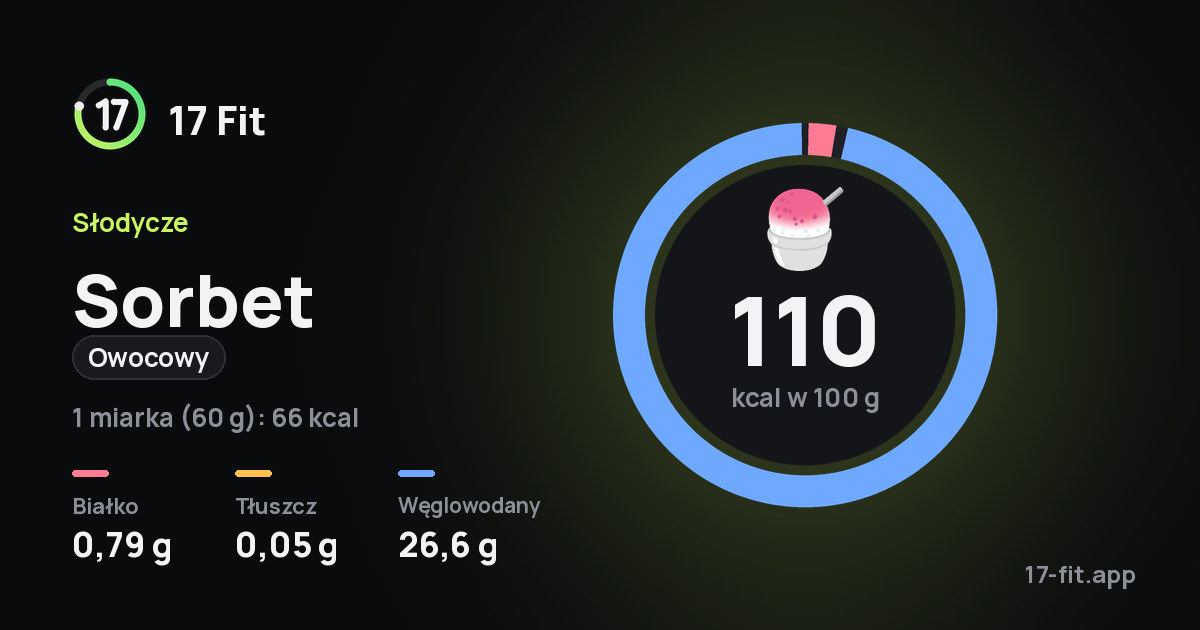 Sorbet (owocowy): 110 kcal w 100 g, białko 0,79 g, tłuszcz 0,05 g, węglowodany 26,6 g.