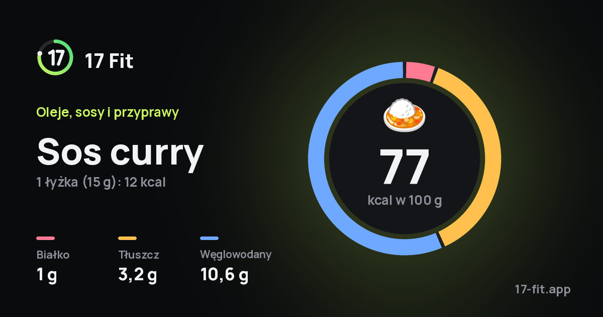 Sos curry: 77 kcal w 100 g, białko 1 g, tłuszcz 3,2 g, węglowodany 10,6 g.