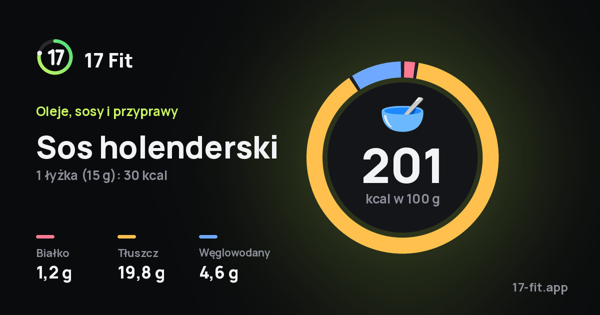 Sos holenderski: 201 kcal w 100 g, białko 1,2 g, tłuszcz 19,8 g, węglowodany 4,6 g.