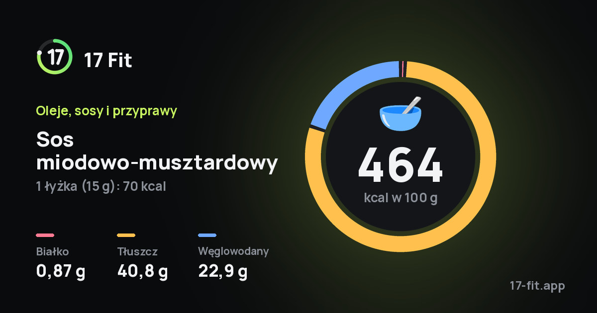 Sos miodowo-musztardowy: 464 kcal w 100 g, białko 0,87 g, tłuszcz 40,8 g, węglowodany 22,9 g.