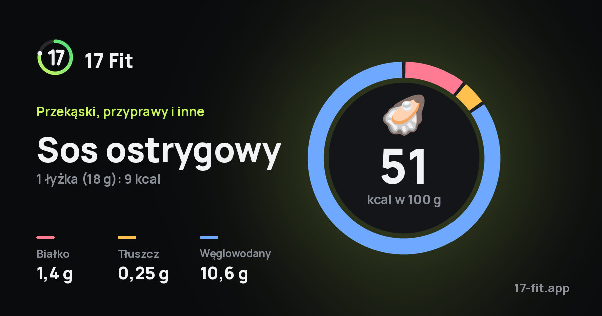 Sos ostrygowy: 51 kcal w 100 g, białko 1,4 g, tłuszcz 0,25 g, węglowodany 10,6 g.